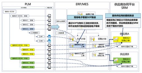 如何利用plm构建产品研发管理体系