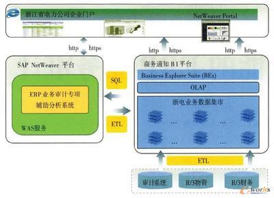 基于商务智能的ERP业务审计-拓步ERP|ERP系统|ERP软件|免费ERP系统软件|免费进销存软件|生产管理软件|文档管理软件|仓库管理软件|免费下载-深圳拓步软件公司