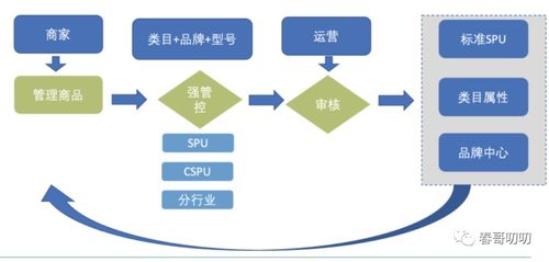 电商系统中商品模型与类目体系设计