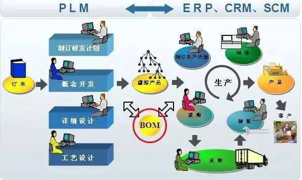 传统与未来的变革,plm系统在其中起了什么作用?_产品_.