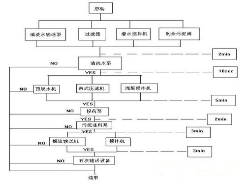 珠海香洲水质净化厂plc系列控制系统设计 一