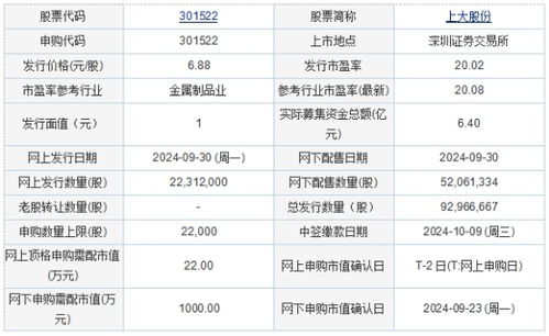 今日申购 上大股份