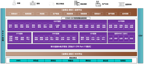 医药行业ERP系统建设怎样践行GAMP5