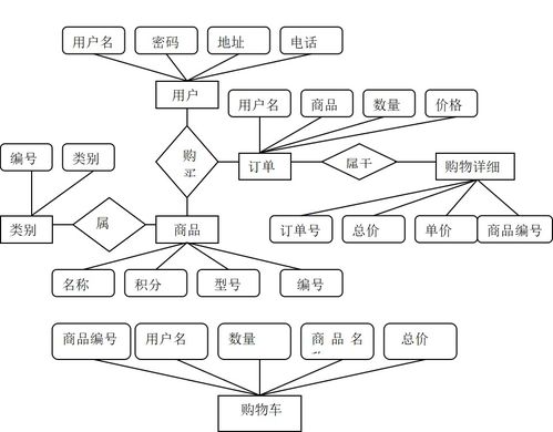 基于b2c的网上拍卖系统设计与实现