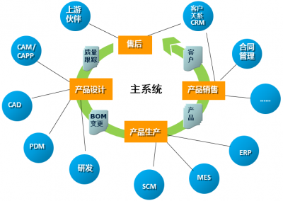 企业应用集成之初学乍练