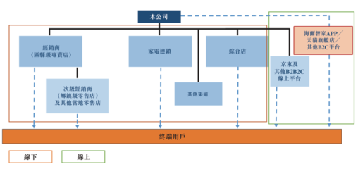 海尔智家赴港上市:私有化及上市优化公司治理